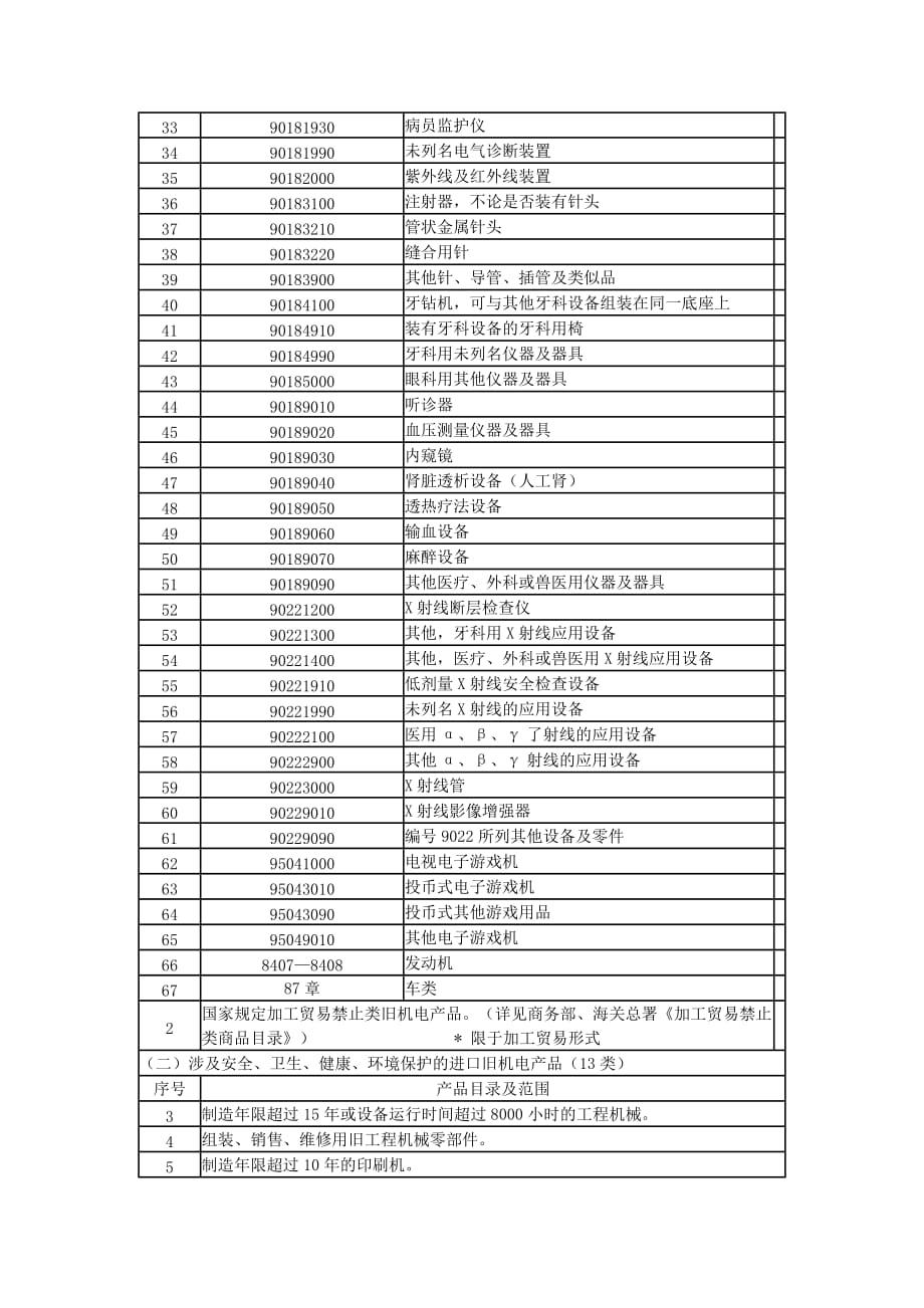 （产品管理）不予备案的进口旧机电产品范围-天津出入境检验检疫局互联_第2页