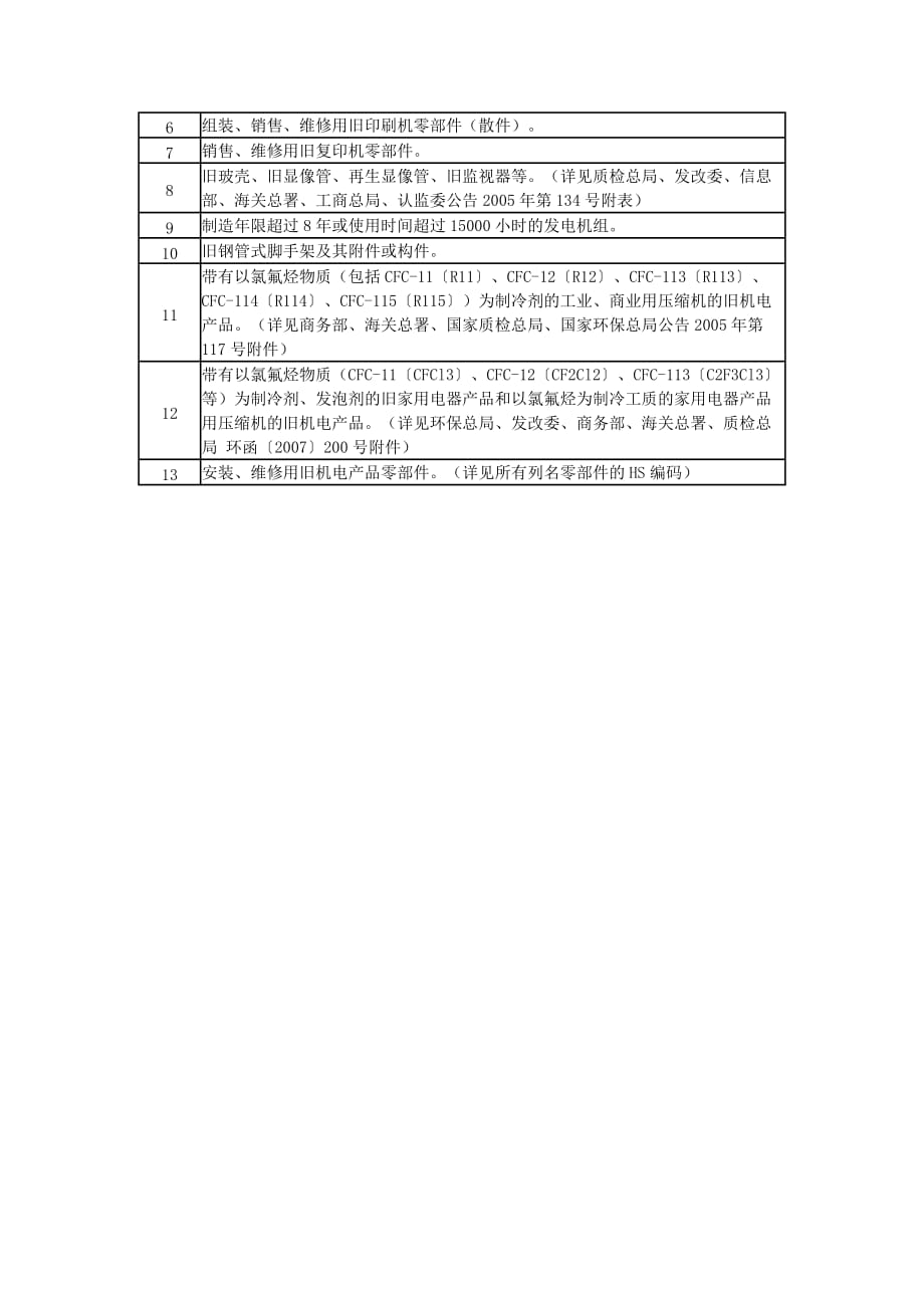 （产品管理）不予备案的进口旧机电产品范围-天津出入境检验检疫局互联_第3页