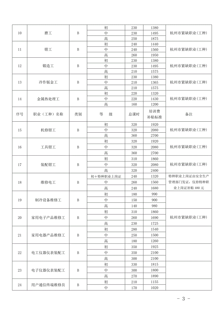 （培训体系）杭州培训补助标准_第3页