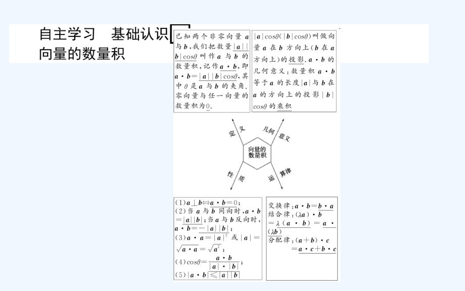 新课标A版&amp#183;数学&amp#183;必修④课件：2.4　平面向量的数量积2.4.1_第3页