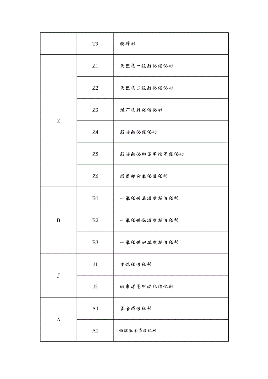 （产品管理）化肥催化剂产品分类型号和命名_第3页