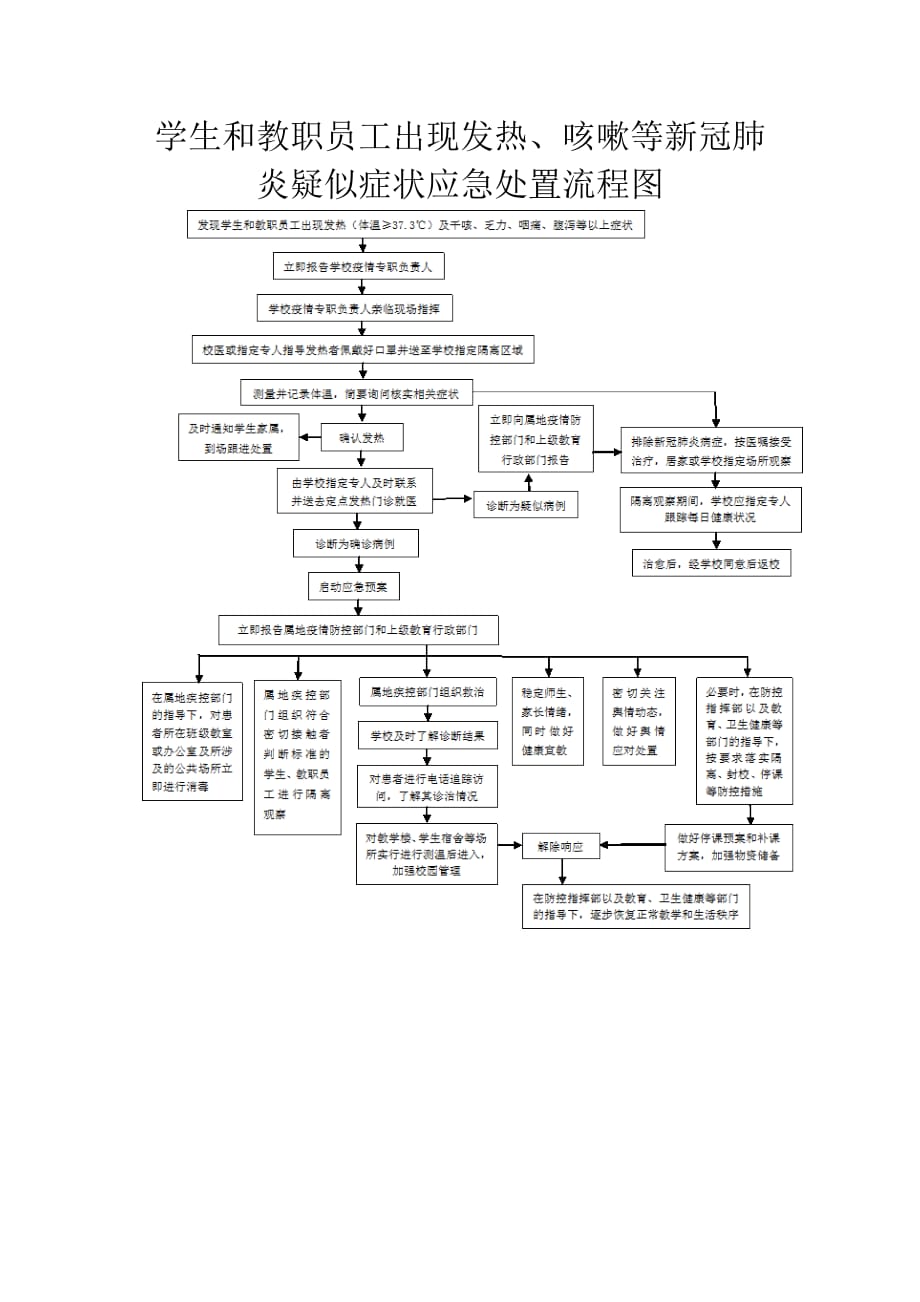 学生和教职员工出现发热、咳嗽等新冠肺炎疑似症状应急处置流程图_第1页
