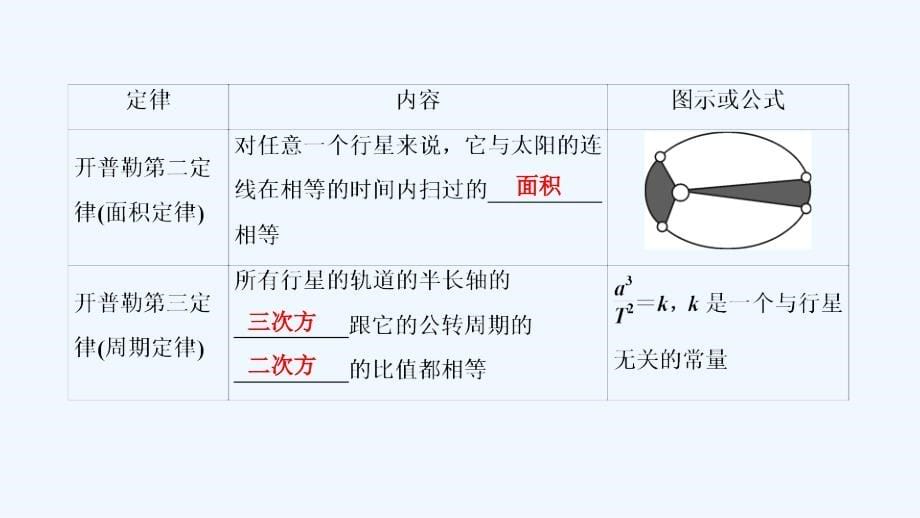 高考物理大一轮优选（全国通用版）课件：第13讲万有引力与航天_第5页