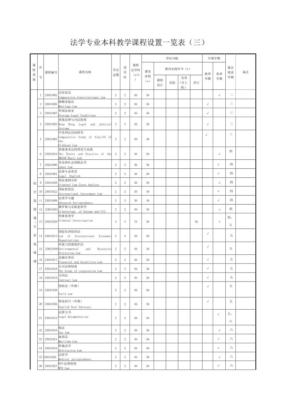 （员工管理）深圳大学法学专业本科人才培养方案_第5页