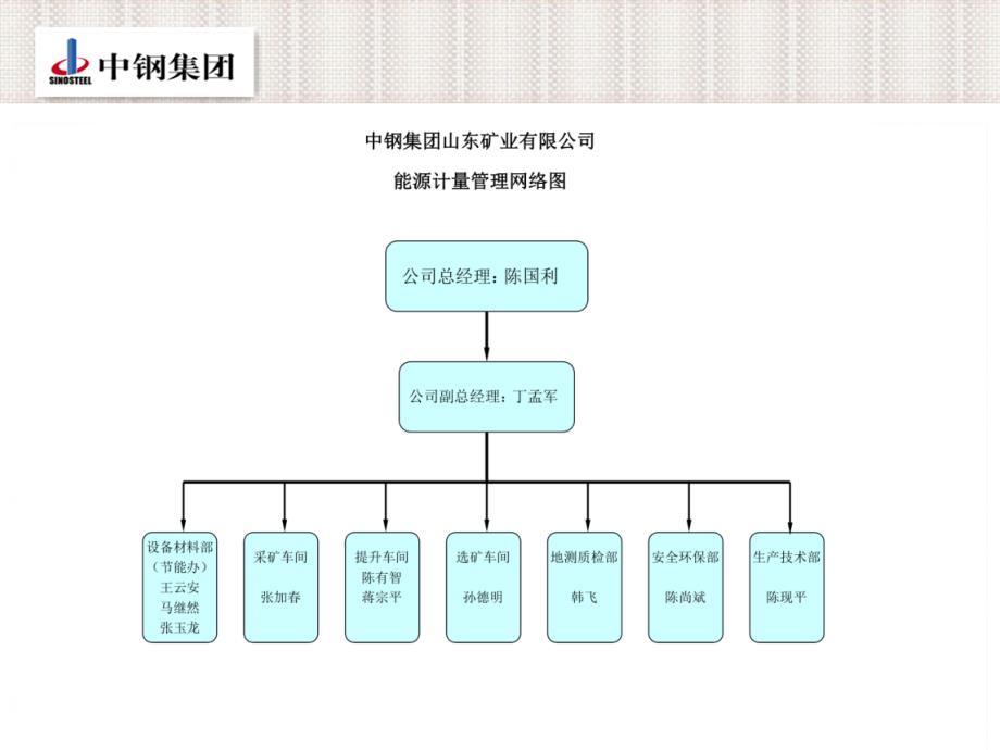 中钢山东矿业节能环保讲稿_第3页