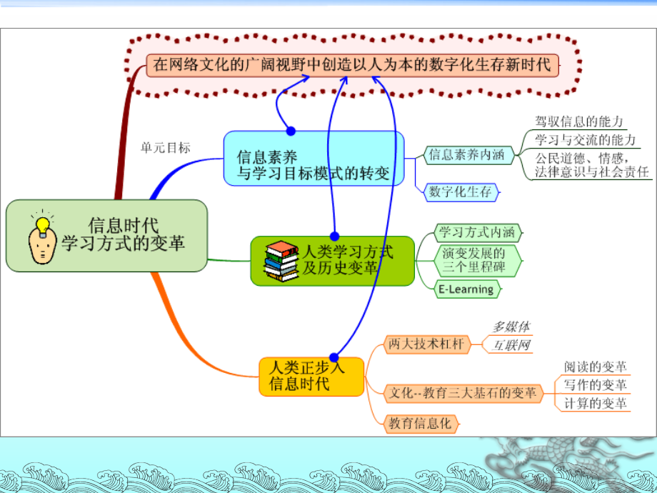 【精编】信息时代学习方式的变革_第2页