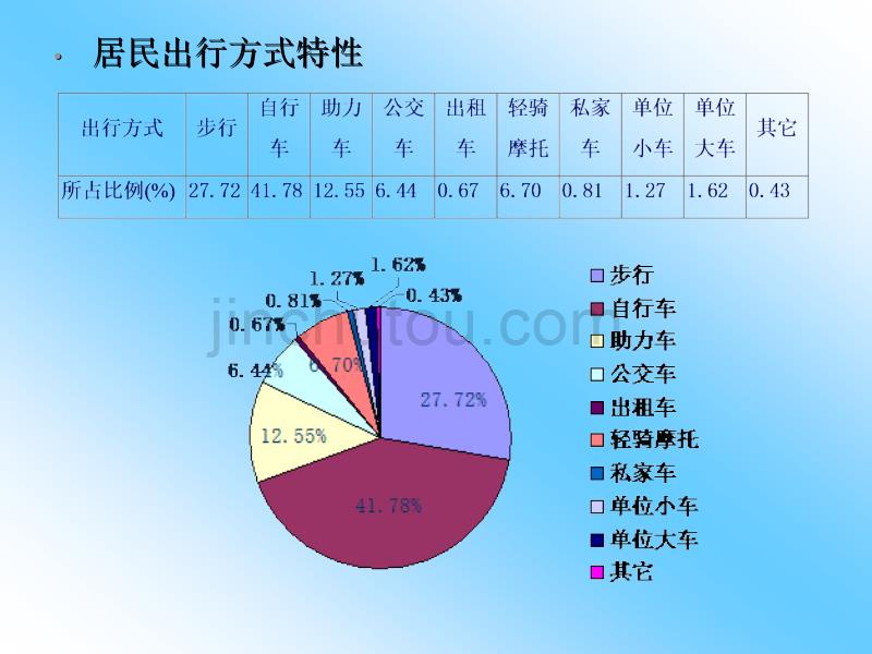 【精编】现状交通分析与近期治理教材_第4页