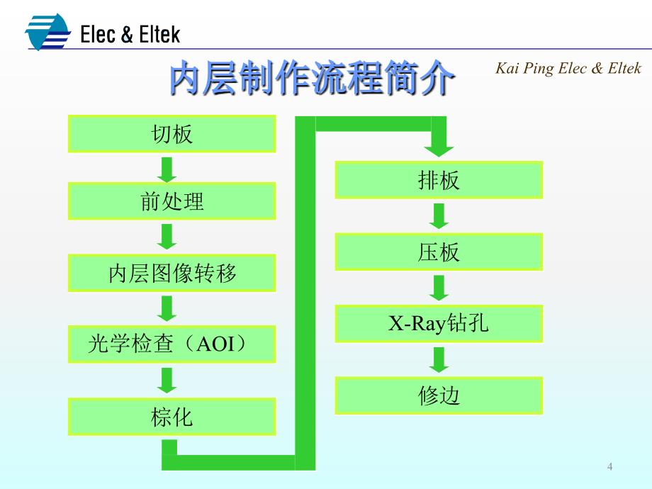 PCB制作流程ppt课件.ppt_第4页