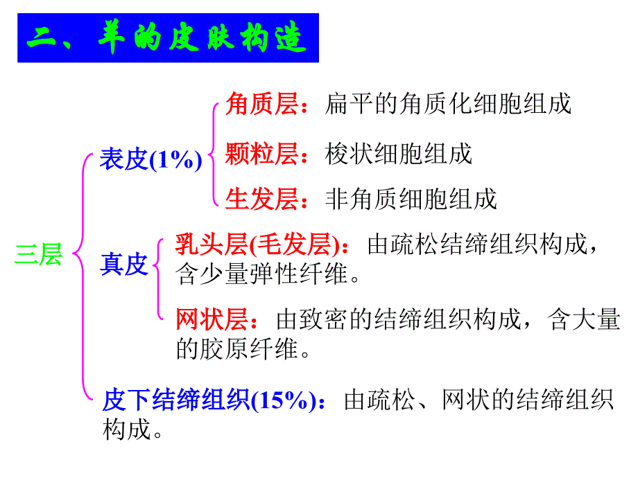 【精编】养羊业的主要产品概述_第3页