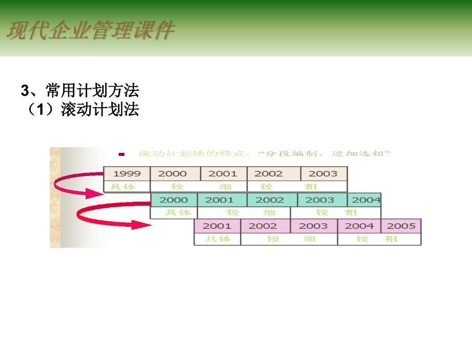 【精编】现代企业管理课件3_第2页