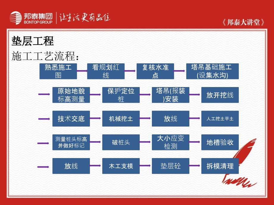 【精编】房屋建筑施工工艺流程及验收标准概述_第4页