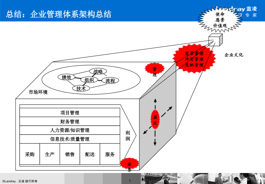 【精编】企业管理体系基本框架_第2页