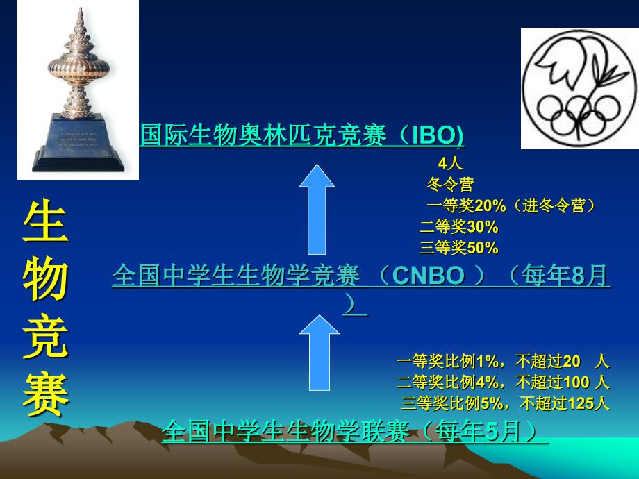 生物竞赛简介_第2页