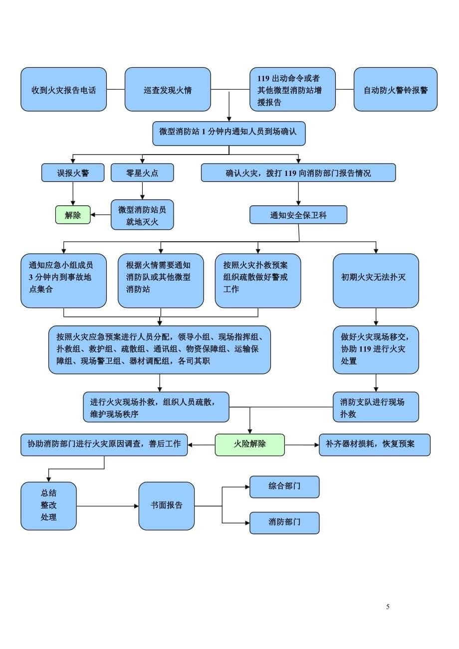 微型消防站实用应急预案_第5页