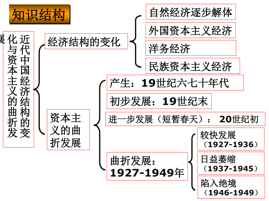 【精编】近代中国经济结构的变动与资本主义的曲折发展_第2页