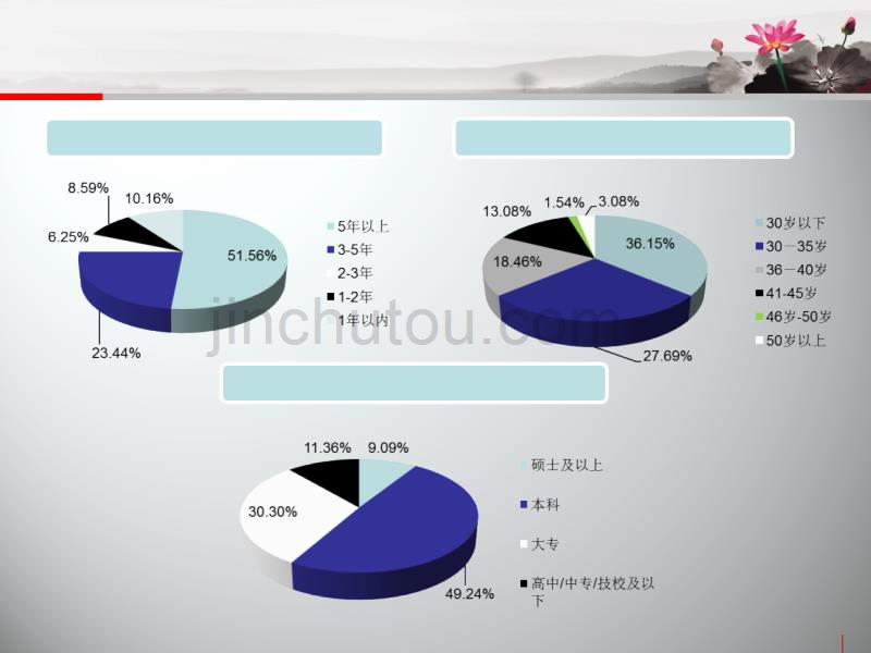 【精编】某科技集团有限公司调查问卷分析报告_第5页