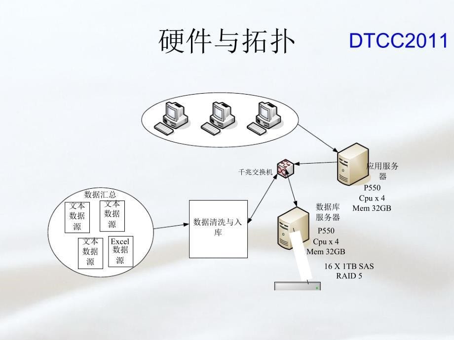 【精编】DM针对大数据量环境下分析型应用的支持方案_第5页