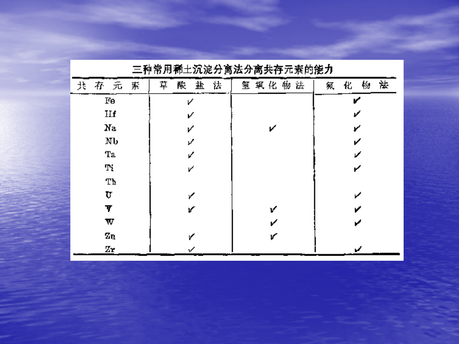 稀土化合物的分离方法PPT课件.ppt_第2页