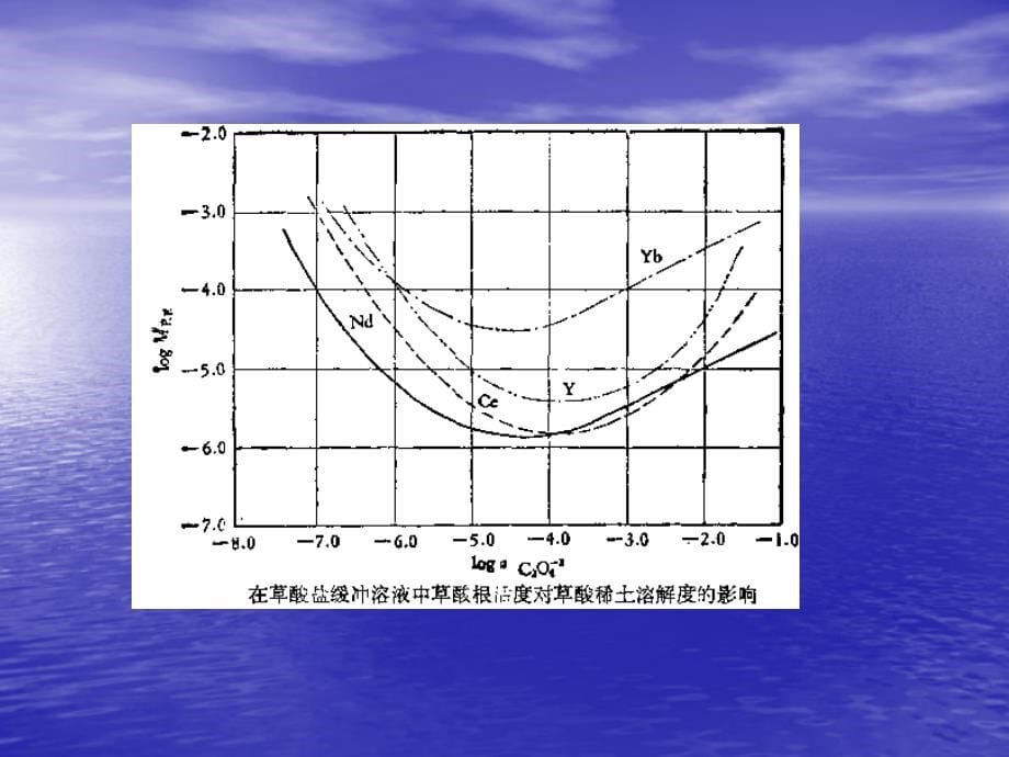 稀土化合物的分离方法PPT课件.ppt_第5页