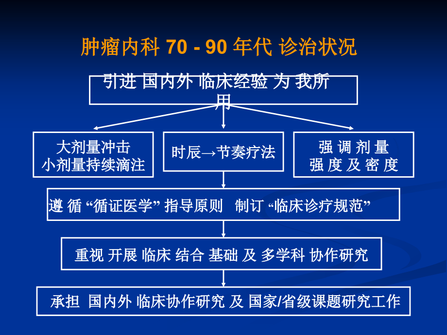 肿瘤内科发展历程与未来黄富麟_第4页