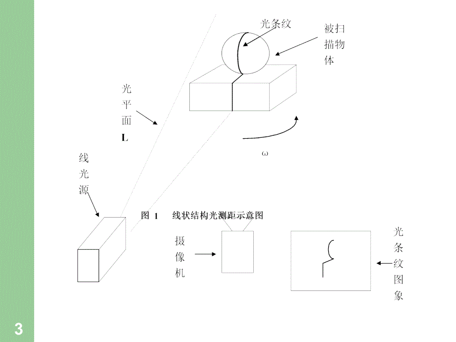 三维激光扫描仪原理ppt课件.ppt_第3页