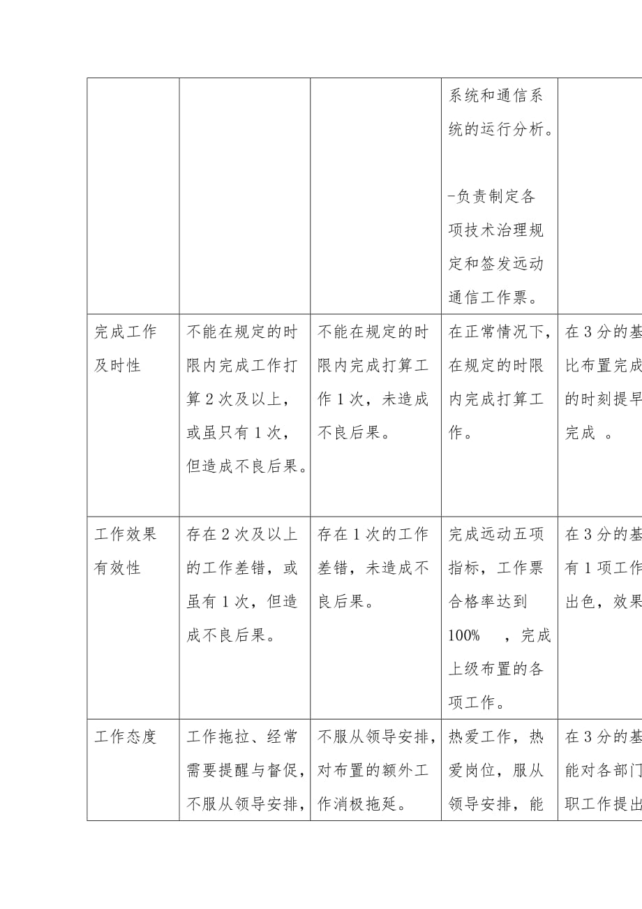 电力公司远动通信专职规范考评表_第3页