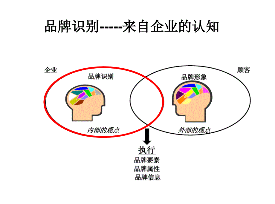 【精编】品牌个性与形象课件_第3页