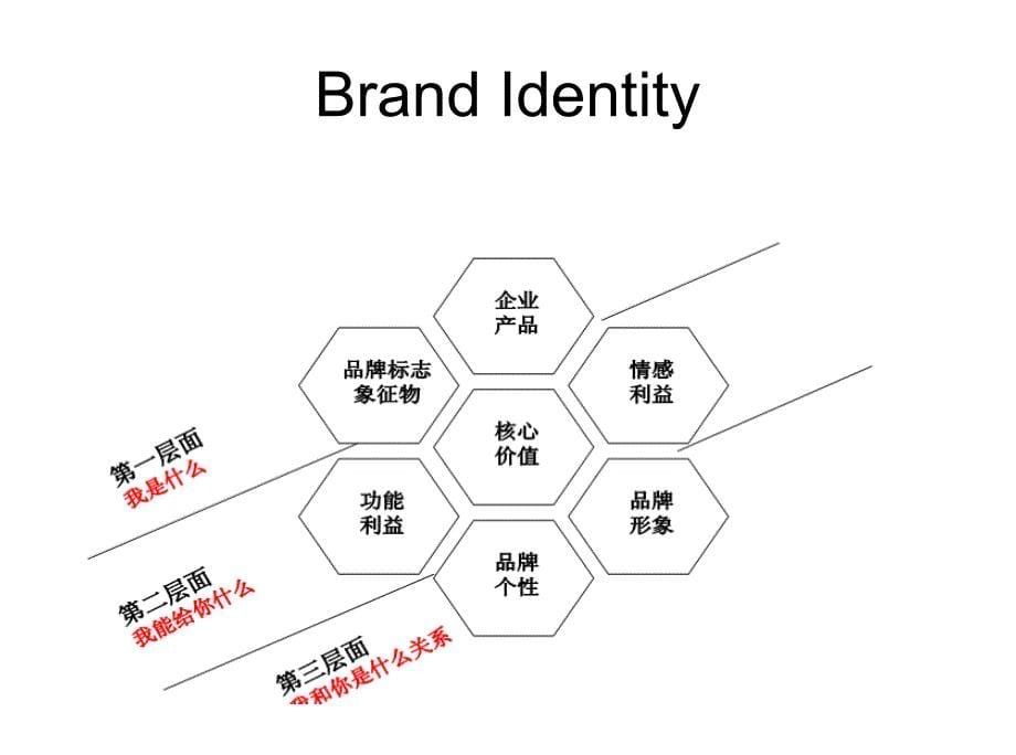 【精编】品牌个性与形象课件_第5页