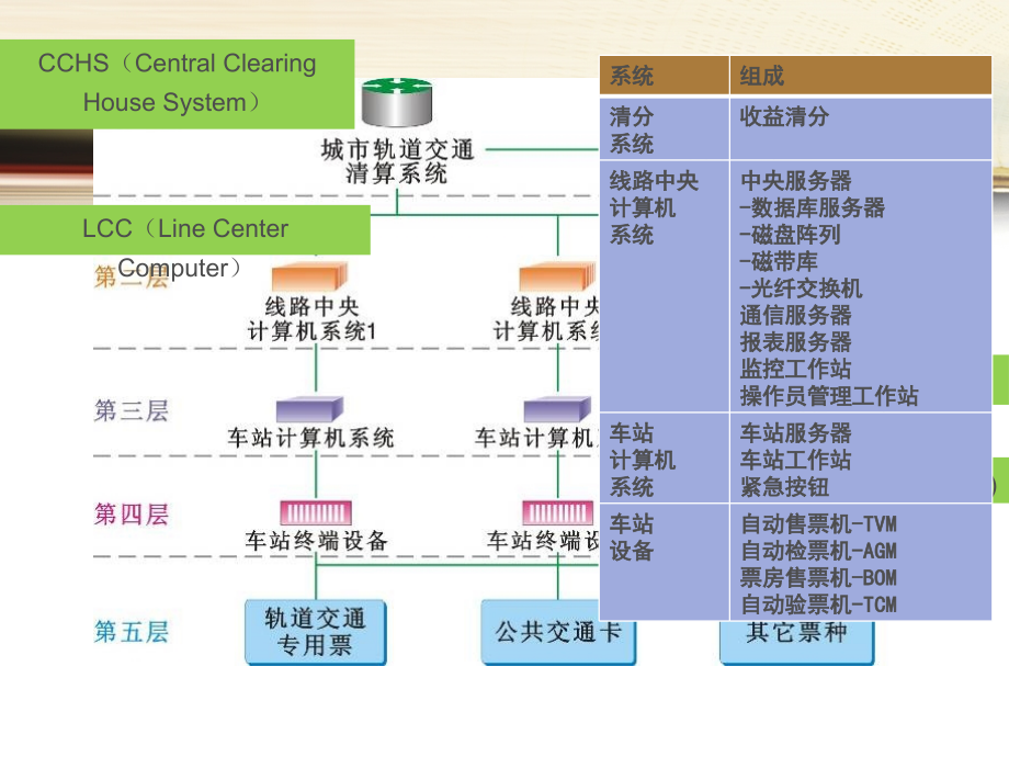 单元4 城市轨道交通自动售检票_第4页