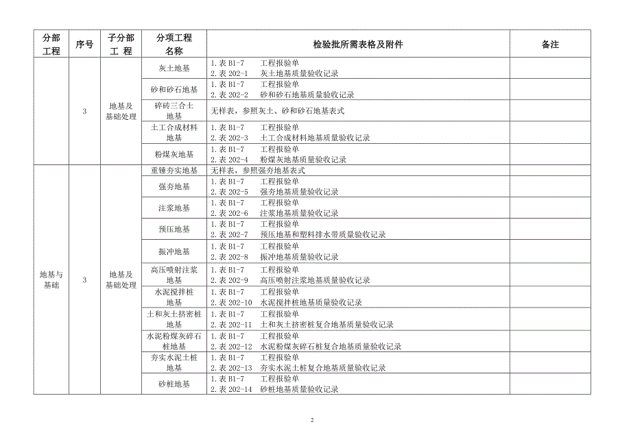 【精编】建筑资料整理分类表格规范_第3页