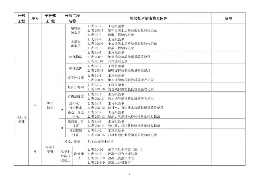 【精编】建筑资料整理分类表格规范_第5页