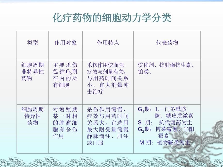 常用化学药物及其毒副作用ppt课件.ppt_第5页