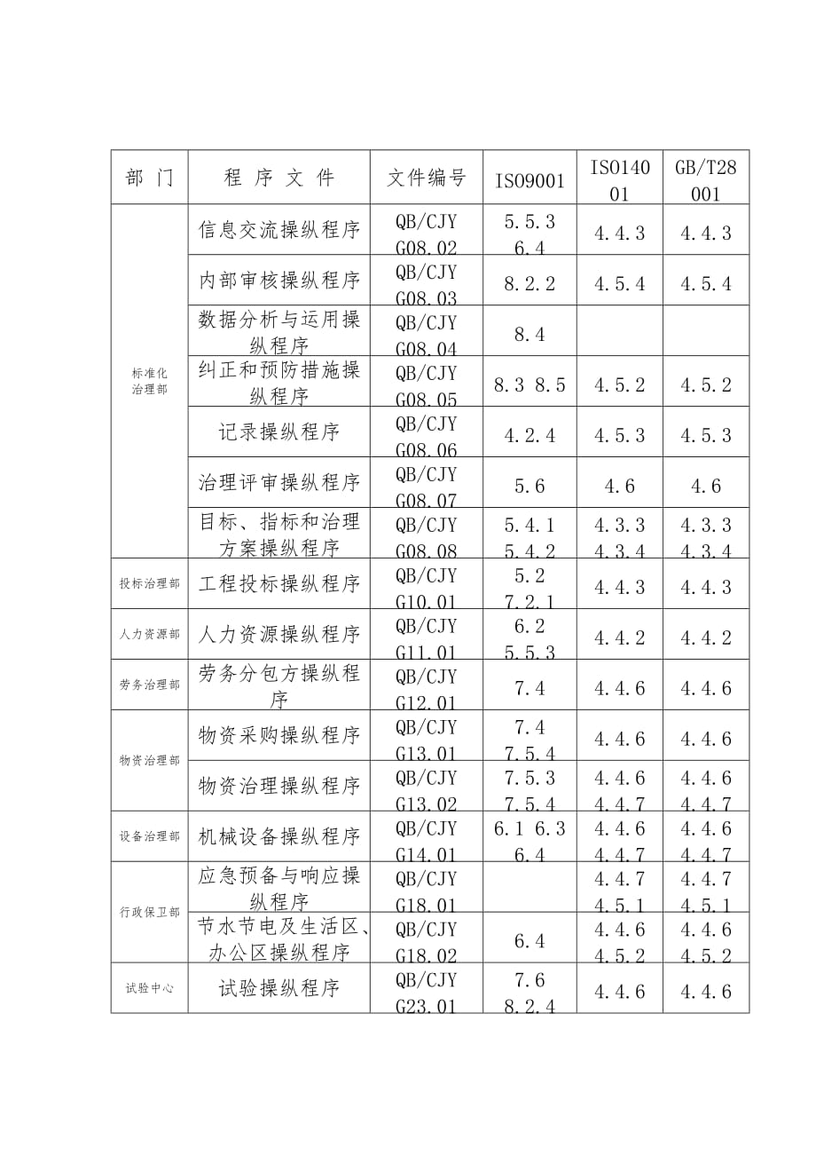 程序文件与标准要素对照表_第2页