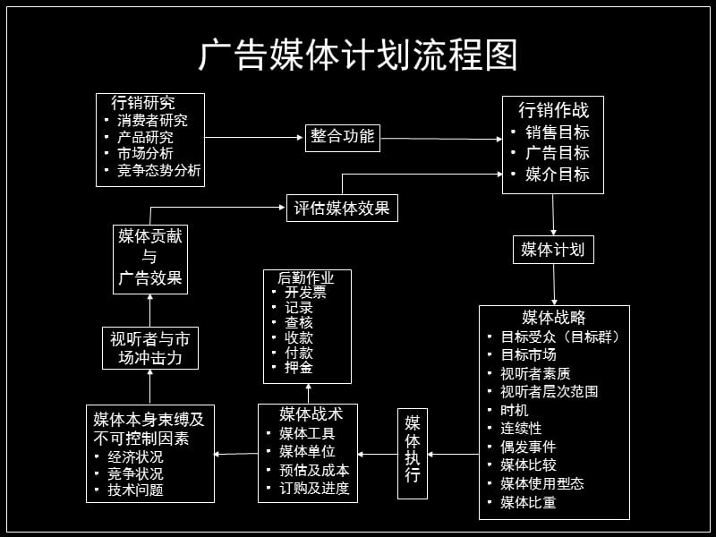 【精编】媒介专业知识培训-如何作媒介计划_第4页