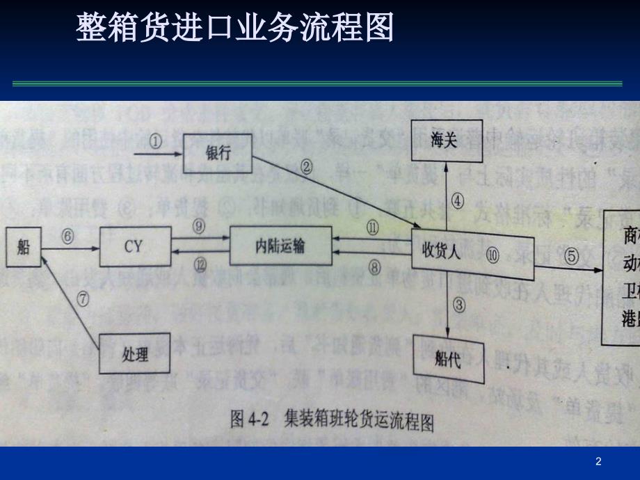 【精编】集装箱运输出口业务与单证培训课件_第2页