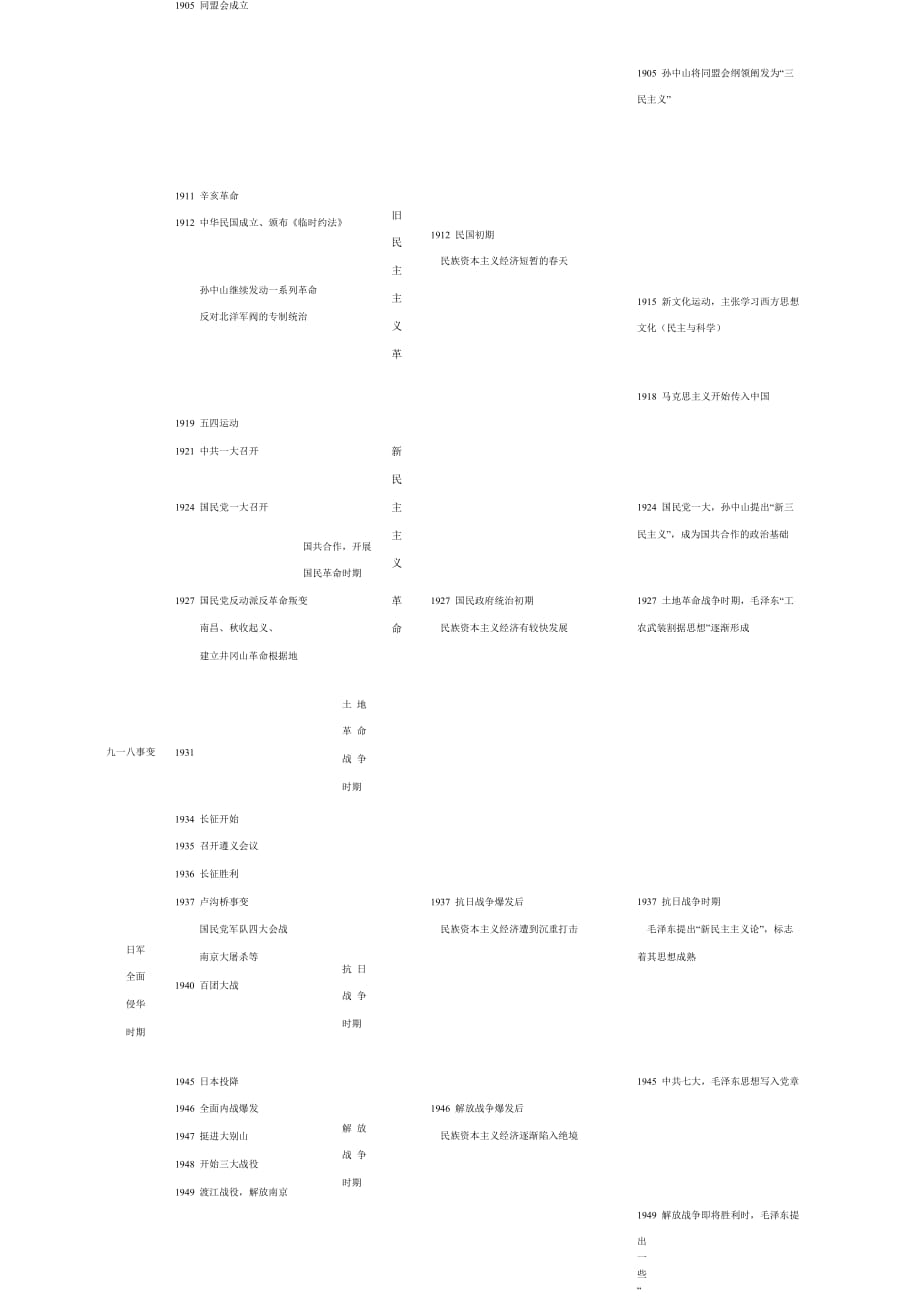 中国近现代史时间轴(考研完整版)_第2页