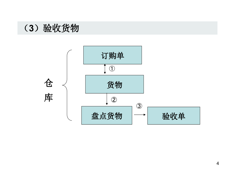 【精编】购货与付款循环概述_第4页