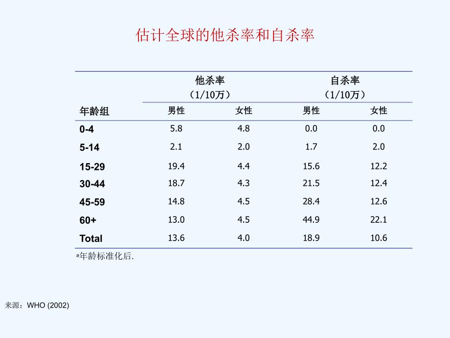 《国际自杀预防的概况》危机干预_第4页