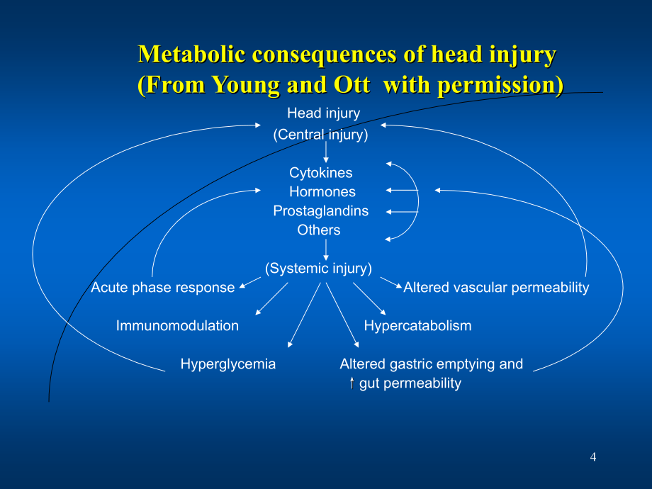 重型颅脑外伤的代谢改变和营养支持PPT课件.ppt_第4页