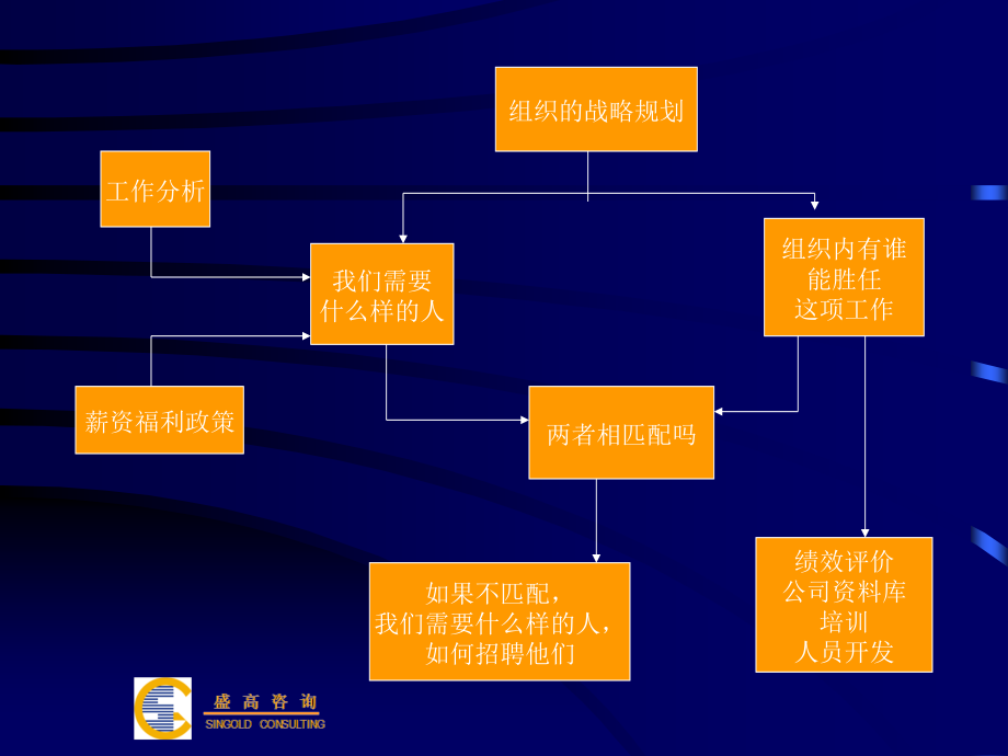 【新编】招聘与面试技巧教材_第4页