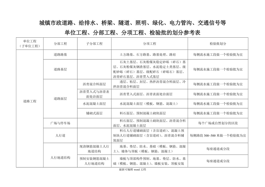 市政工程分部分项划分表(全套)87.doc_第1页