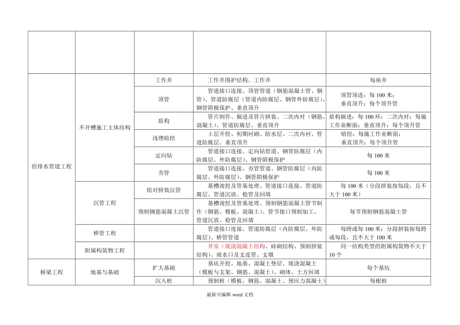 市政工程分部分项划分表(全套)87.doc_第3页