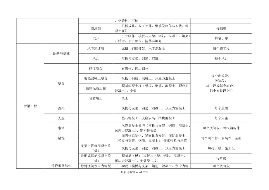 市政工程分部分项划分表(全套)87.doc_第4页