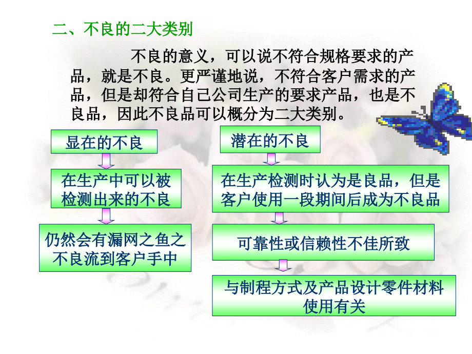 【精编】零PPM不良的品质管理培训教材_第4页