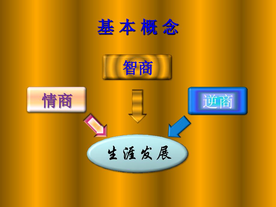 【精编】智商情商和逆商与生涯发展培训教材_第4页