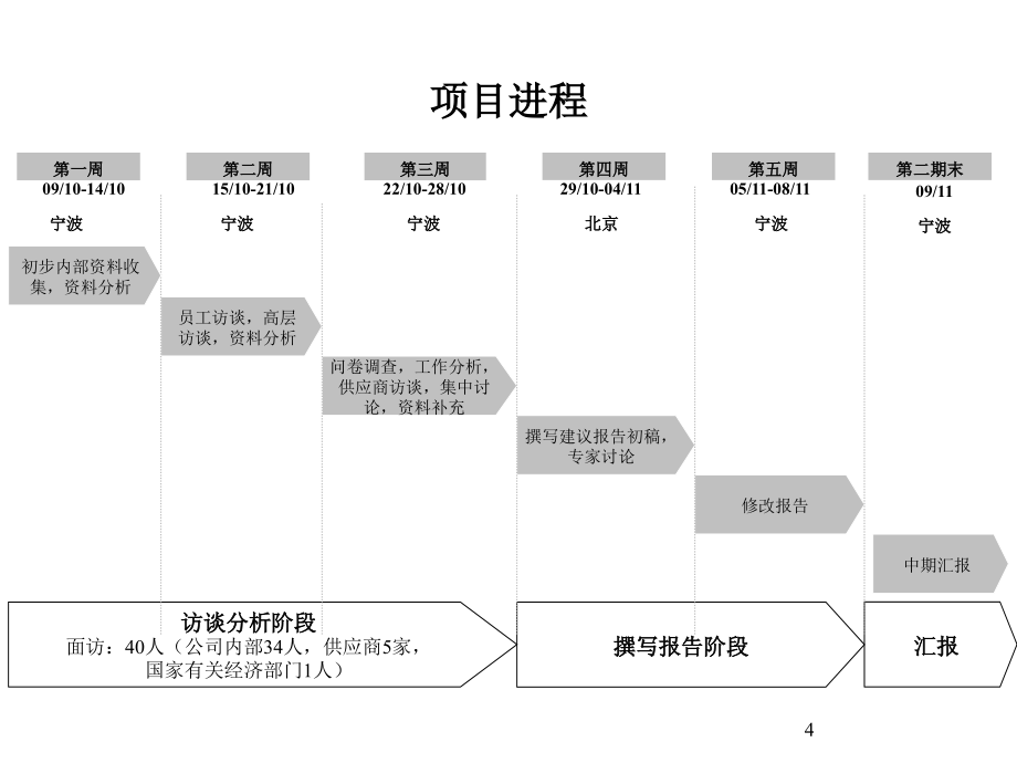 【精编】某公司管理模式诊断报告_第4页