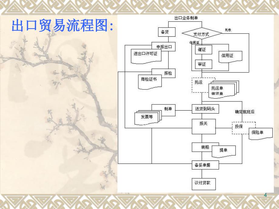 国际贸易实务教学模拟系统操作ppt课件.ppt_第4页