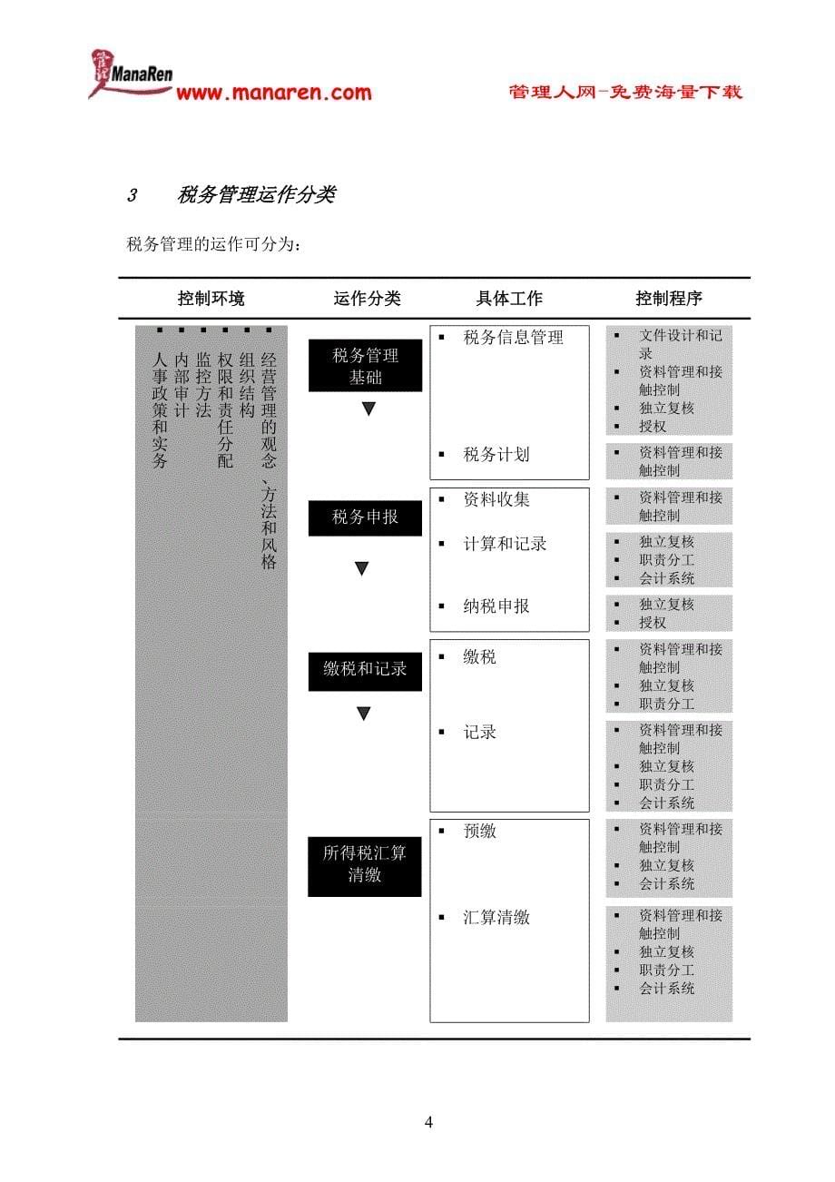 【精编】某公司税务管理流程手册_第5页