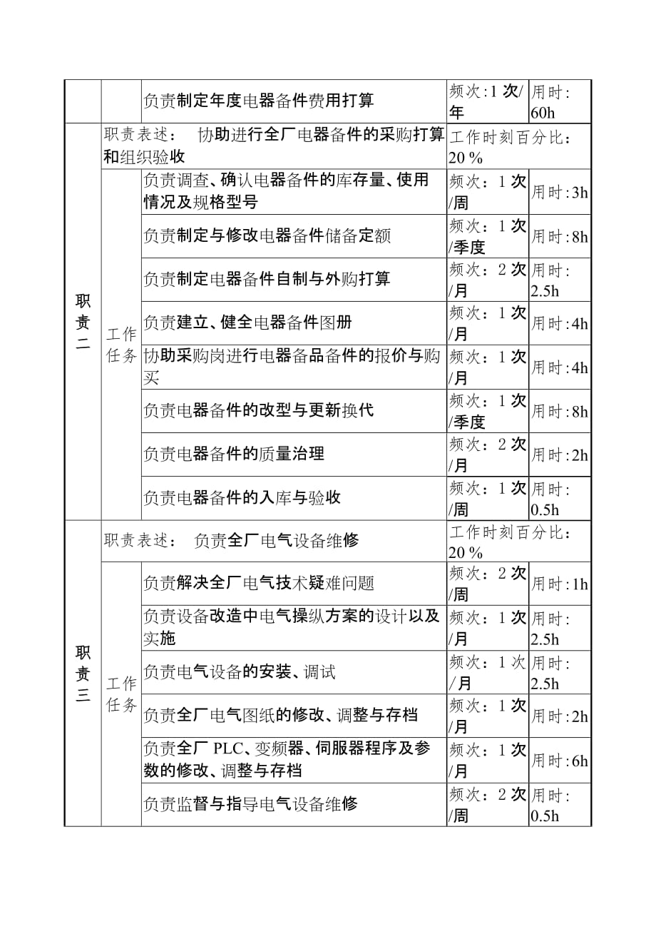 电气岗位说明书汇编2_第2页