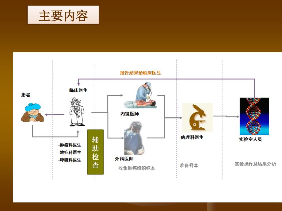 中国晚期原发性肺癌诊治专家共识解读 ppt课件.pptx_第2页